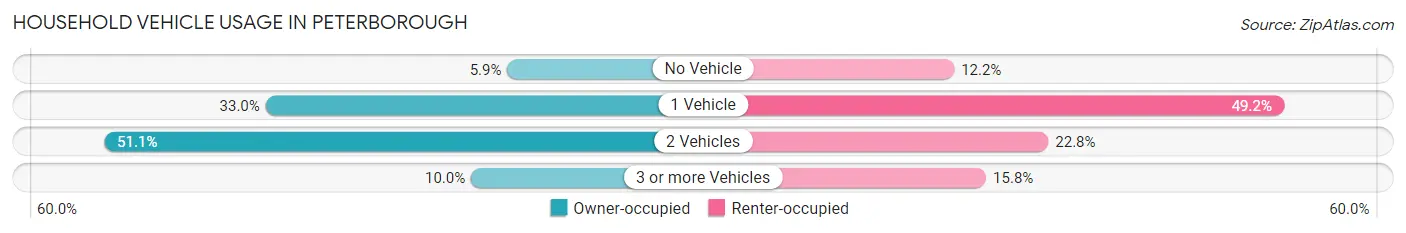Household Vehicle Usage in Peterborough
