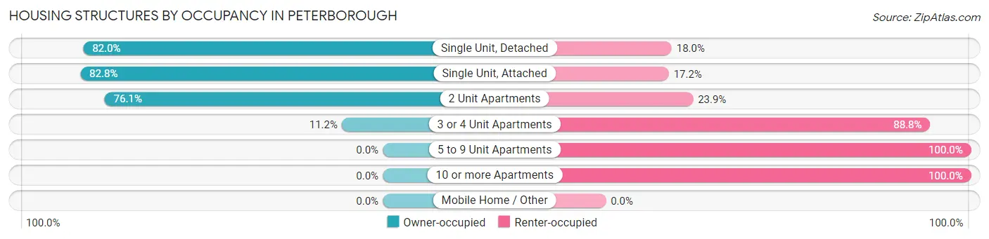 Housing Structures by Occupancy in Peterborough