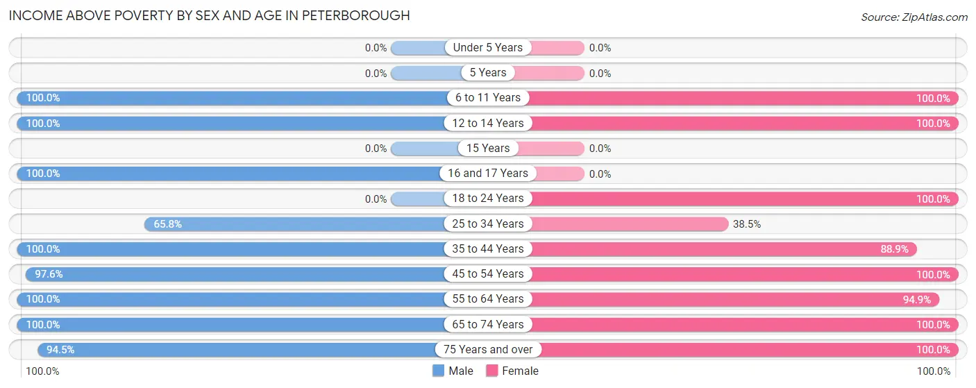 Income Above Poverty by Sex and Age in Peterborough