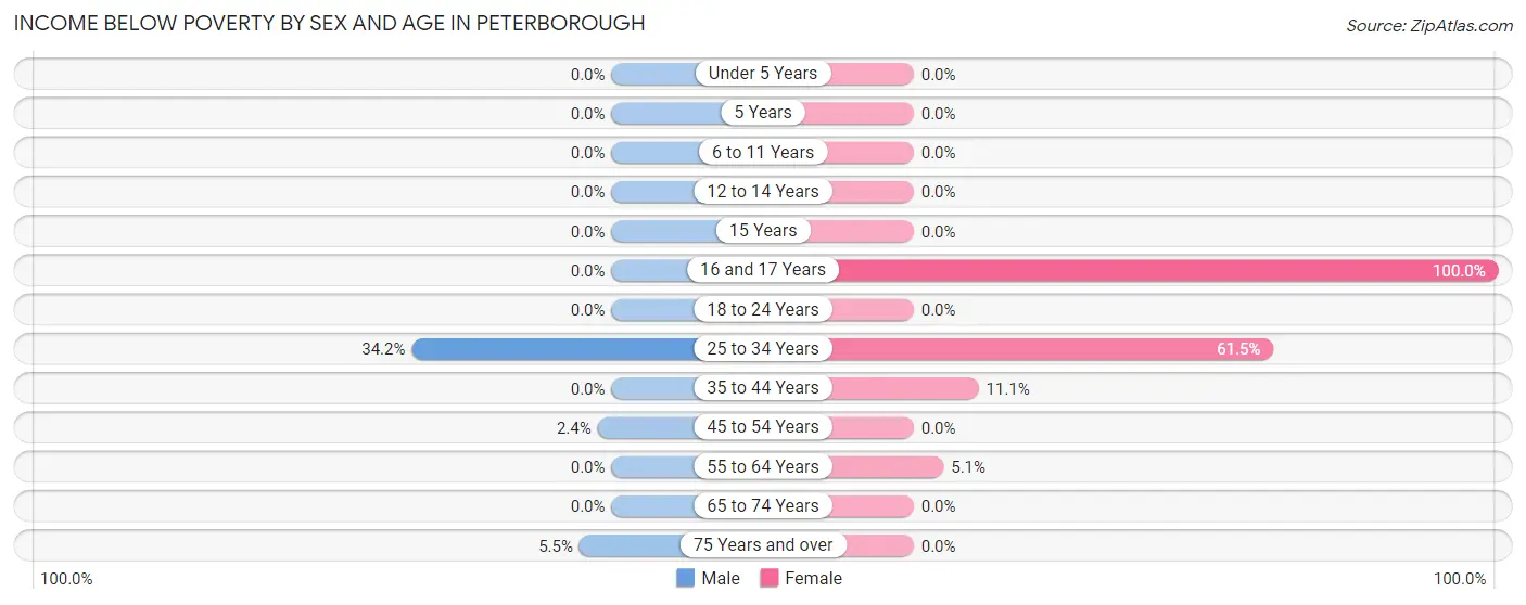 Income Below Poverty by Sex and Age in Peterborough