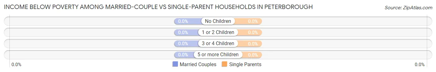 Income Below Poverty Among Married-Couple vs Single-Parent Households in Peterborough