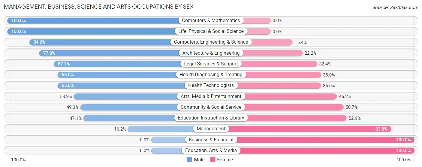 Management, Business, Science and Arts Occupations by Sex in Peterborough