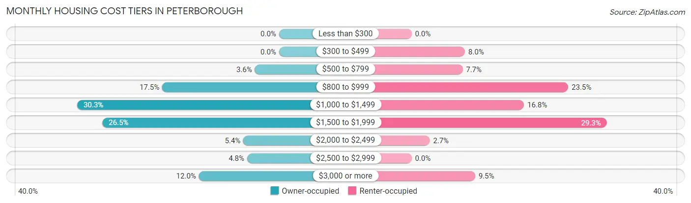 Monthly Housing Cost Tiers in Peterborough