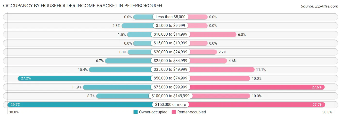 Occupancy by Householder Income Bracket in Peterborough