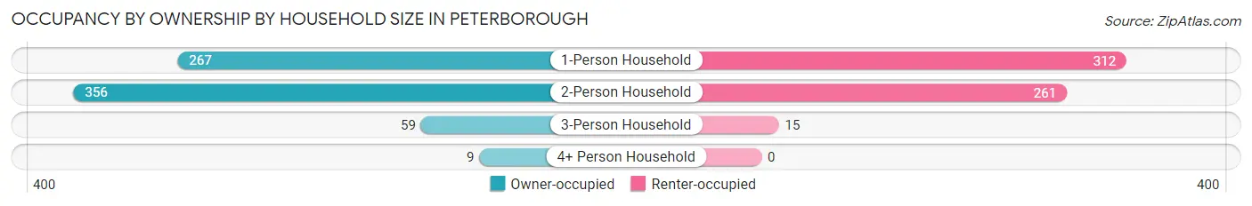 Occupancy by Ownership by Household Size in Peterborough