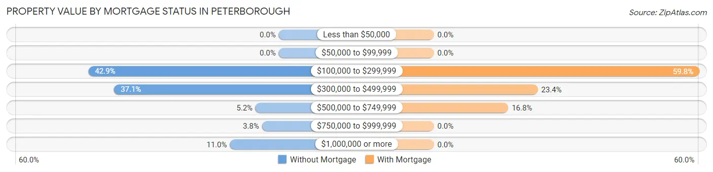 Property Value by Mortgage Status in Peterborough