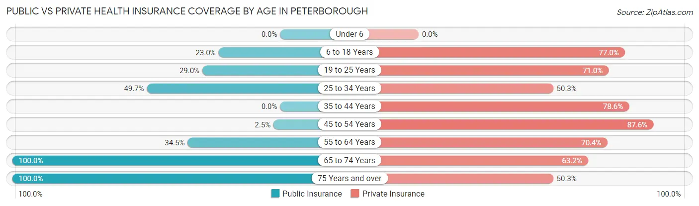 Public vs Private Health Insurance Coverage by Age in Peterborough