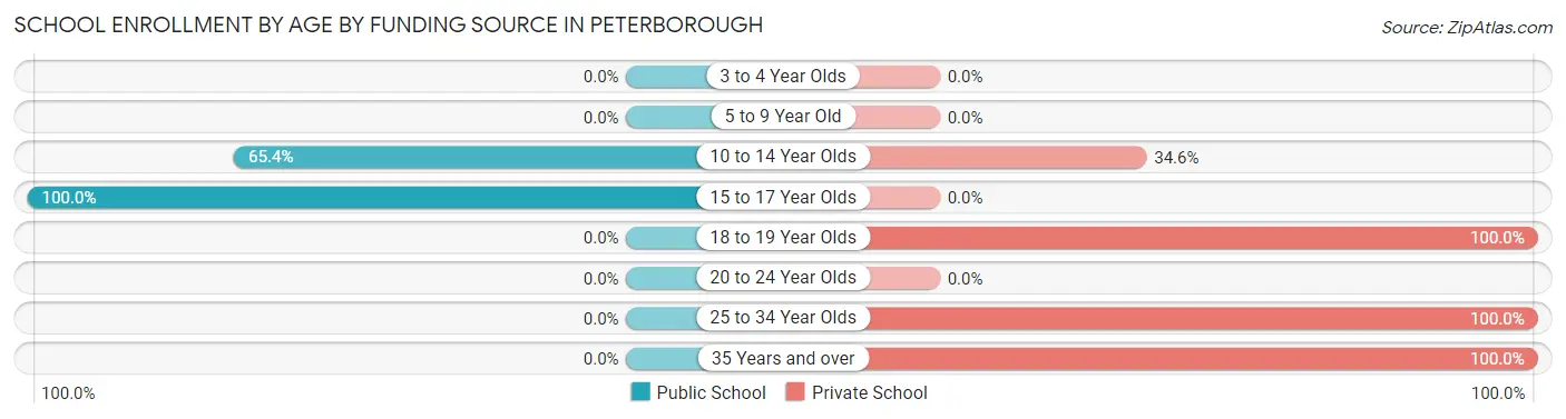 School Enrollment by Age by Funding Source in Peterborough