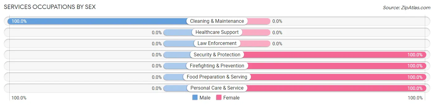 Services Occupations by Sex in Peterborough