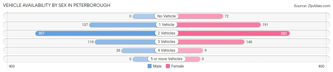 Vehicle Availability by Sex in Peterborough