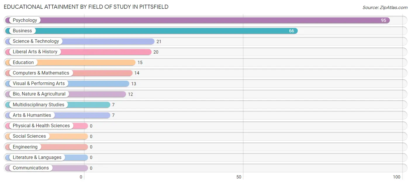 Educational Attainment by Field of Study in Pittsfield
