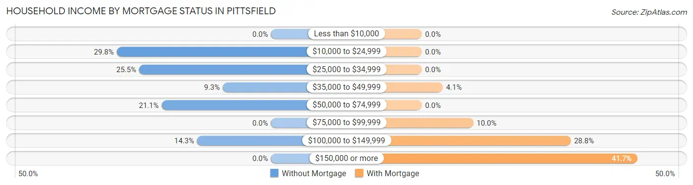 Household Income by Mortgage Status in Pittsfield