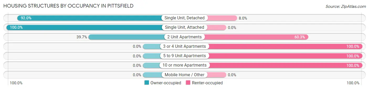 Housing Structures by Occupancy in Pittsfield