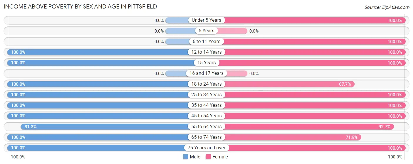 Income Above Poverty by Sex and Age in Pittsfield