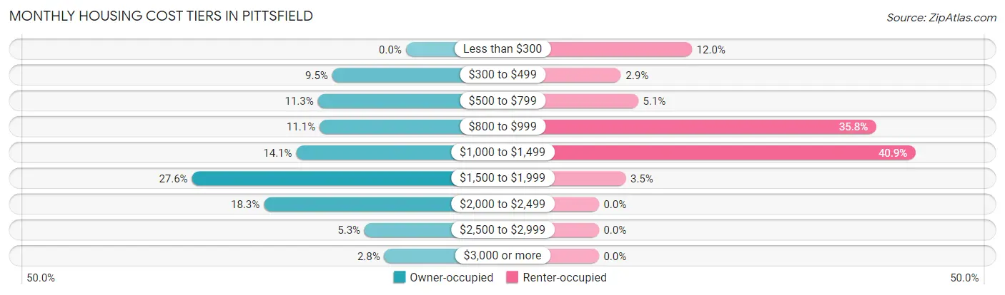 Monthly Housing Cost Tiers in Pittsfield