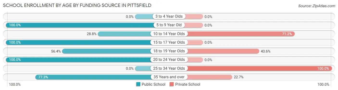 School Enrollment by Age by Funding Source in Pittsfield