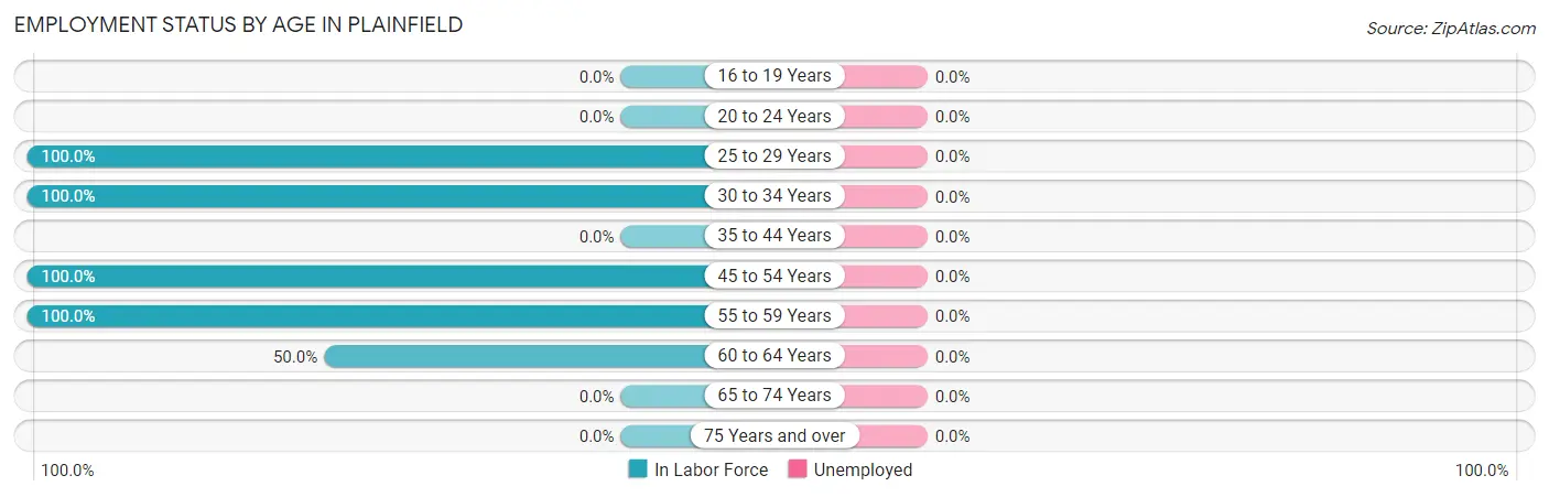 Employment Status by Age in Plainfield