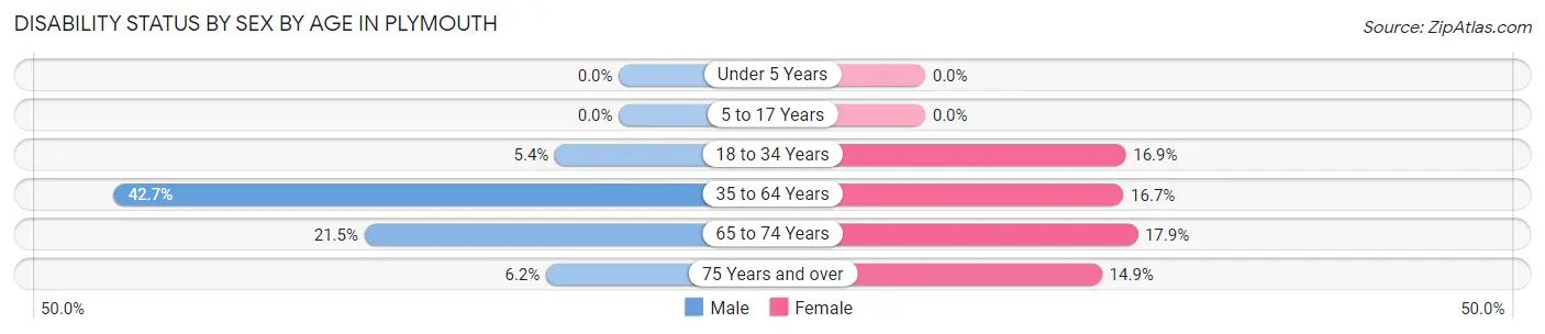 Disability Status by Sex by Age in Plymouth