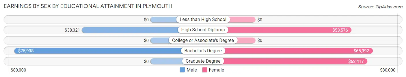 Earnings by Sex by Educational Attainment in Plymouth
