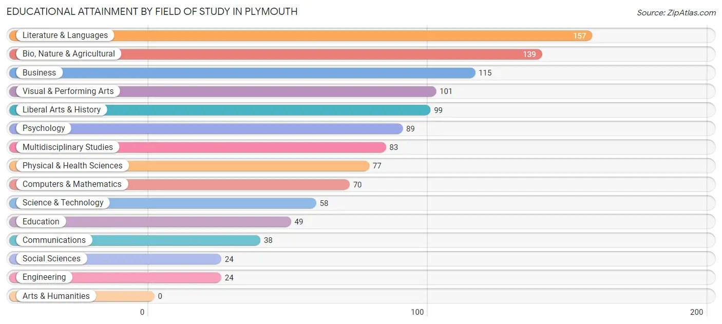 Educational Attainment by Field of Study in Plymouth