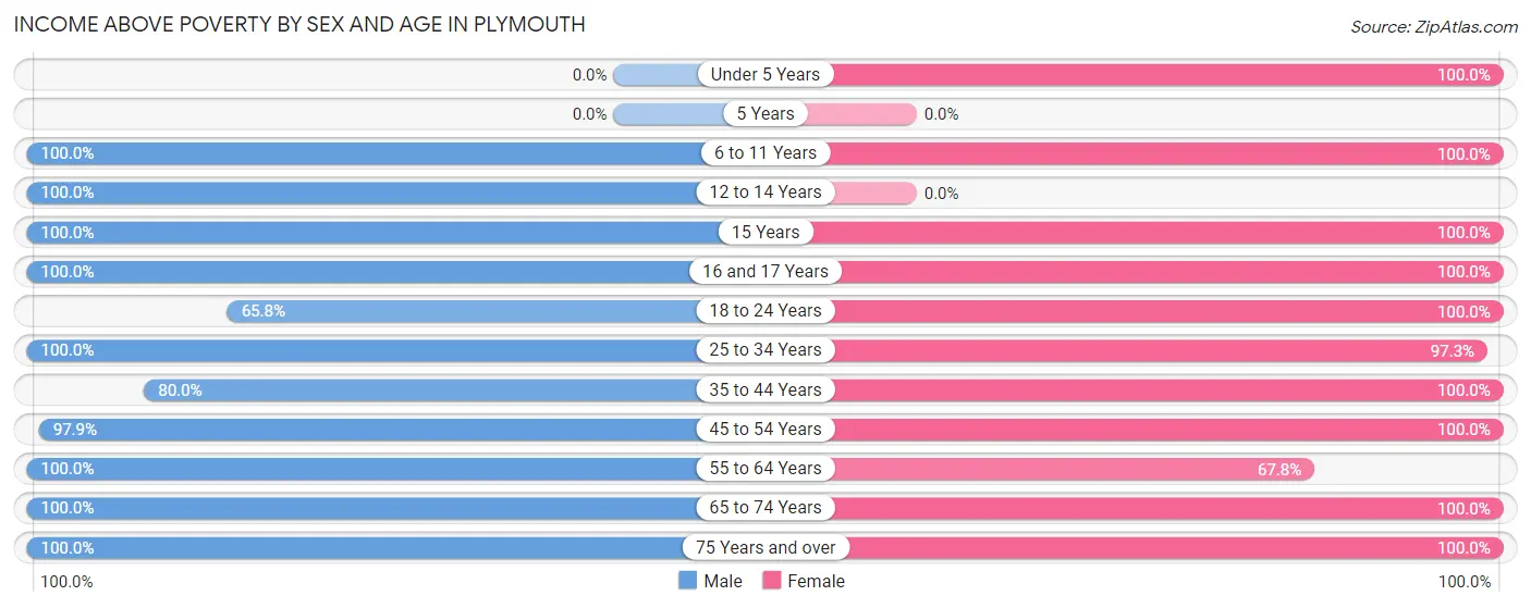 Income Above Poverty by Sex and Age in Plymouth