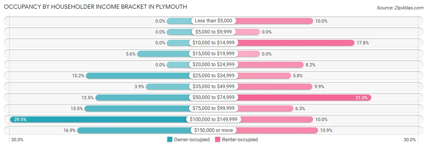 Occupancy by Householder Income Bracket in Plymouth