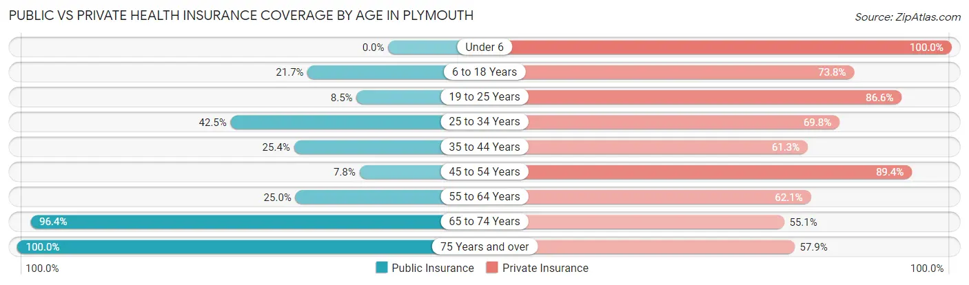 Public vs Private Health Insurance Coverage by Age in Plymouth