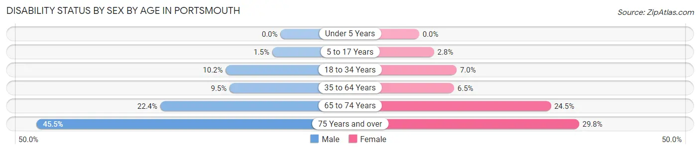 Disability Status by Sex by Age in Portsmouth