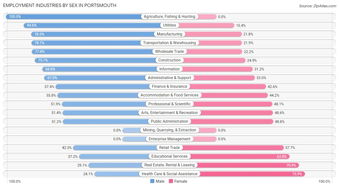 Employment Industries by Sex in Portsmouth