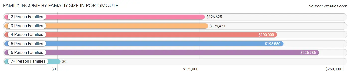 Family Income by Famaliy Size in Portsmouth