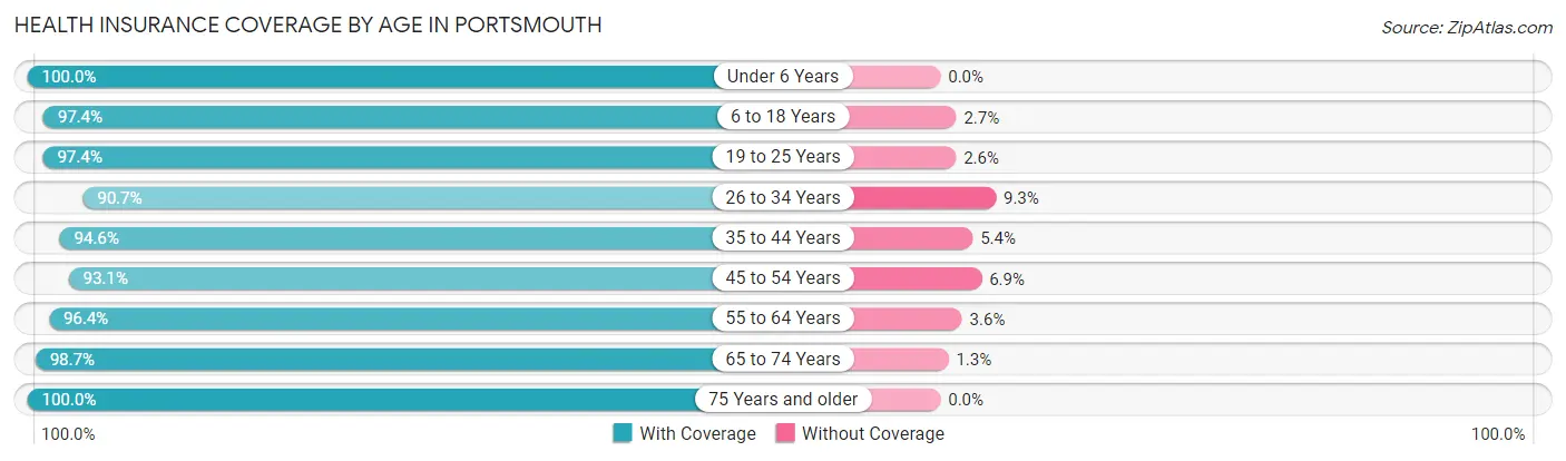 Health Insurance Coverage by Age in Portsmouth