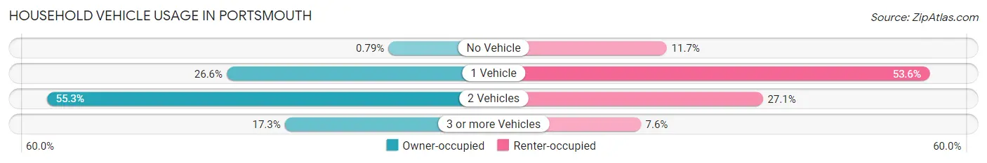 Household Vehicle Usage in Portsmouth