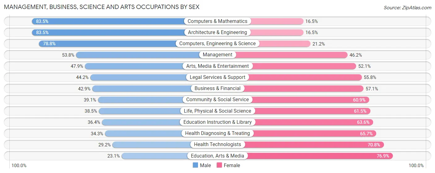 Management, Business, Science and Arts Occupations by Sex in Portsmouth