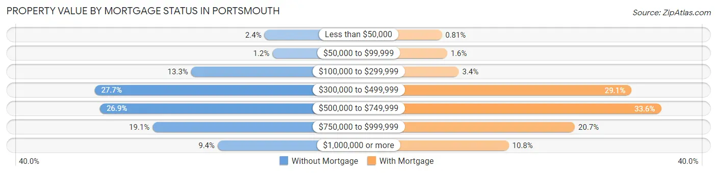Property Value by Mortgage Status in Portsmouth