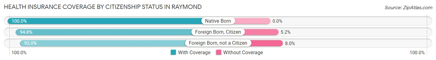 Health Insurance Coverage by Citizenship Status in Raymond