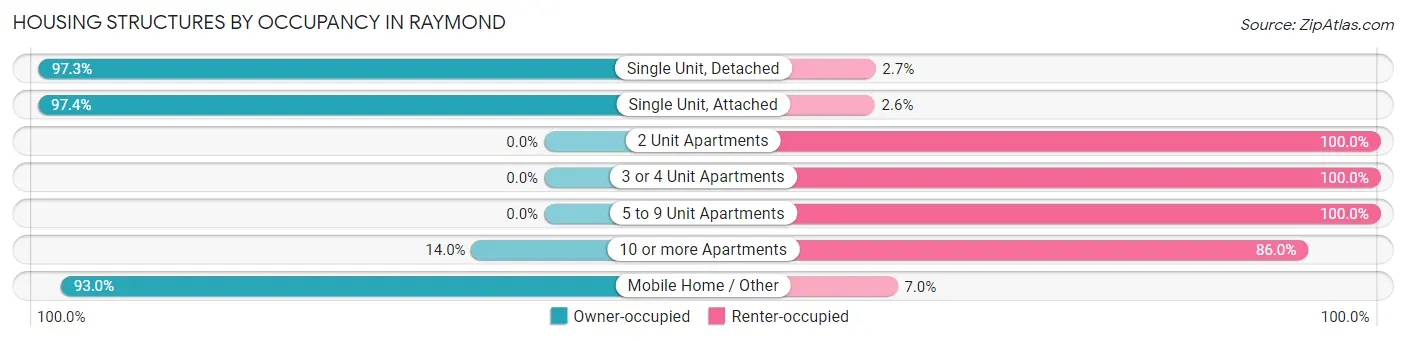 Housing Structures by Occupancy in Raymond