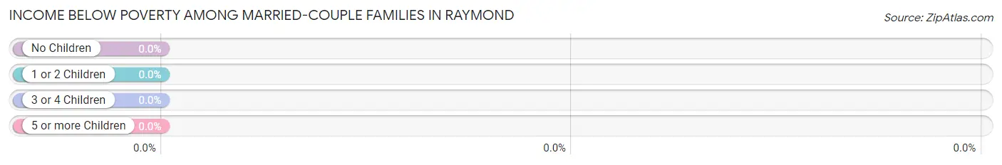 Income Below Poverty Among Married-Couple Families in Raymond
