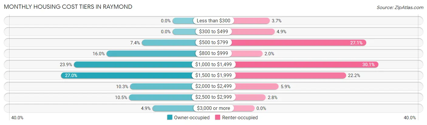 Monthly Housing Cost Tiers in Raymond