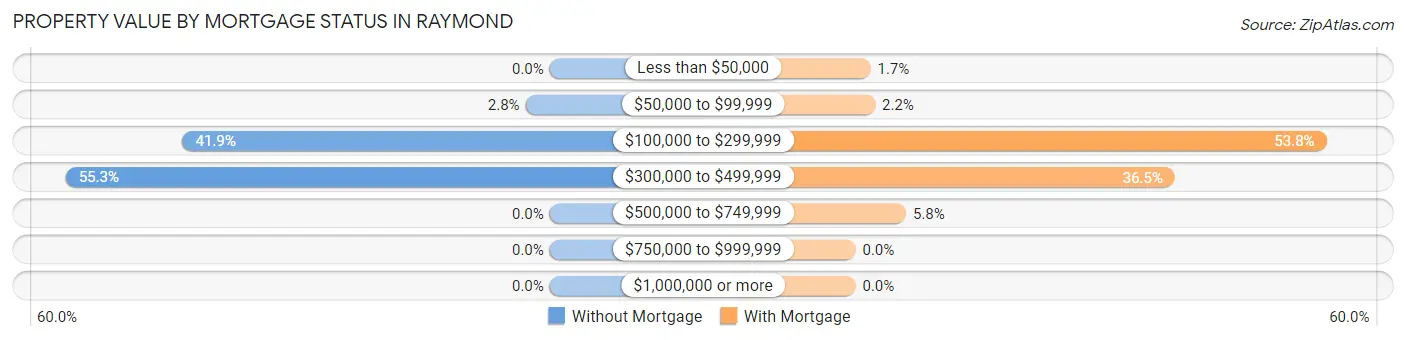 Property Value by Mortgage Status in Raymond