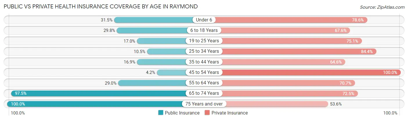Public vs Private Health Insurance Coverage by Age in Raymond