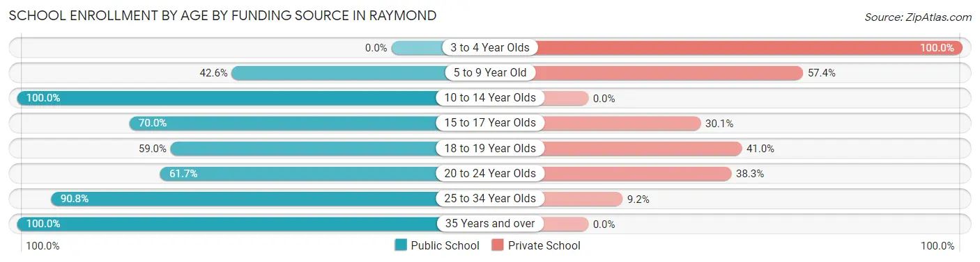 School Enrollment by Age by Funding Source in Raymond