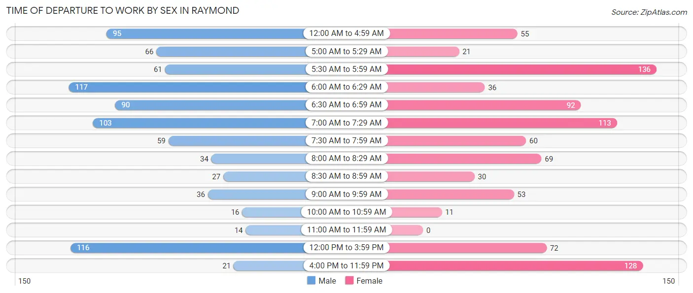 Time of Departure to Work by Sex in Raymond