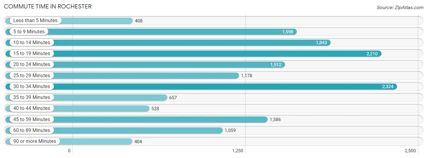 Commute Time in Rochester