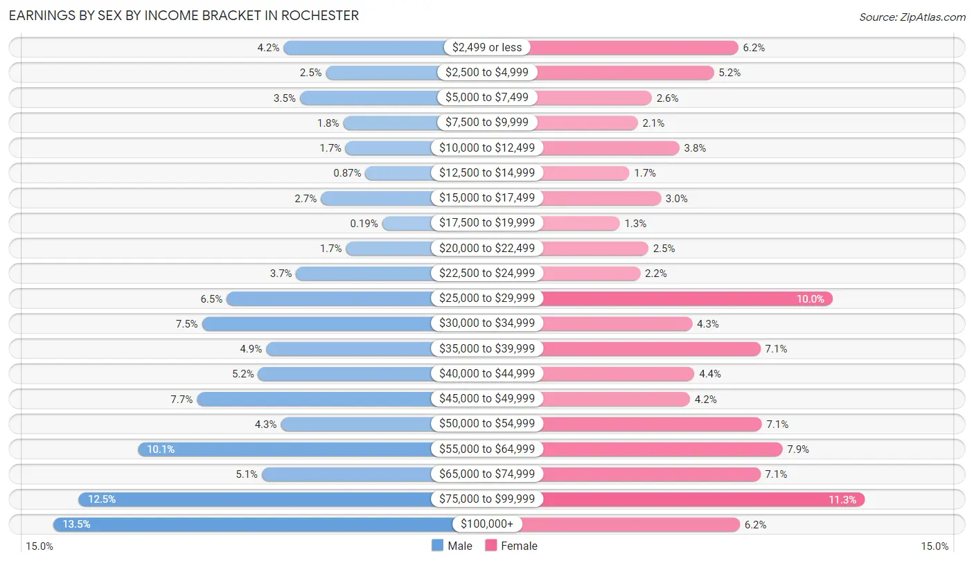 Earnings by Sex by Income Bracket in Rochester
