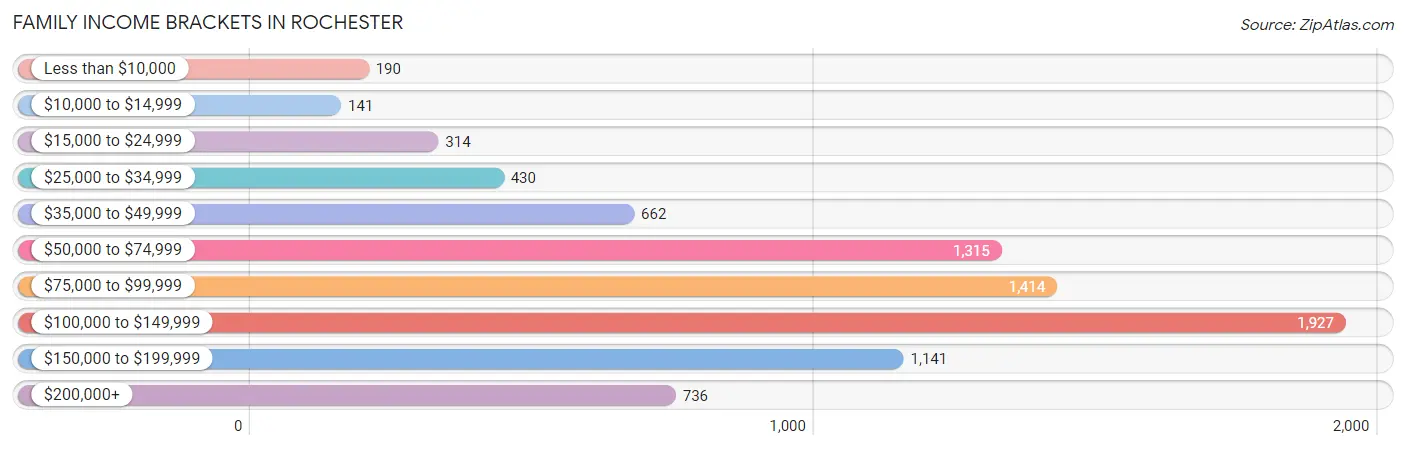 Family Income Brackets in Rochester