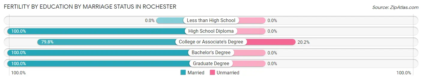 Female Fertility by Education by Marriage Status in Rochester