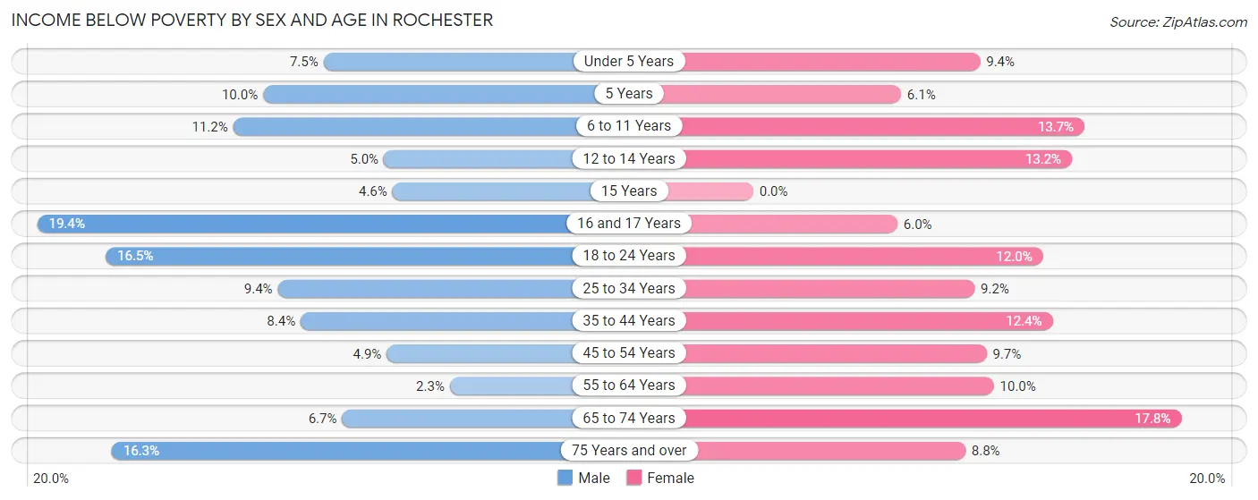 Income Below Poverty by Sex and Age in Rochester