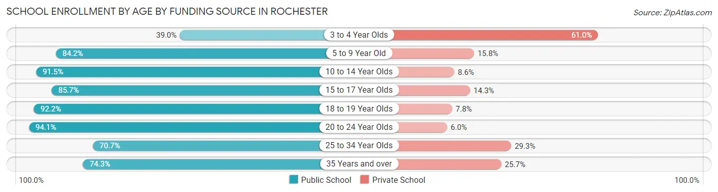 School Enrollment by Age by Funding Source in Rochester