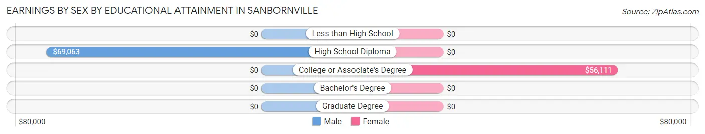 Earnings by Sex by Educational Attainment in Sanbornville