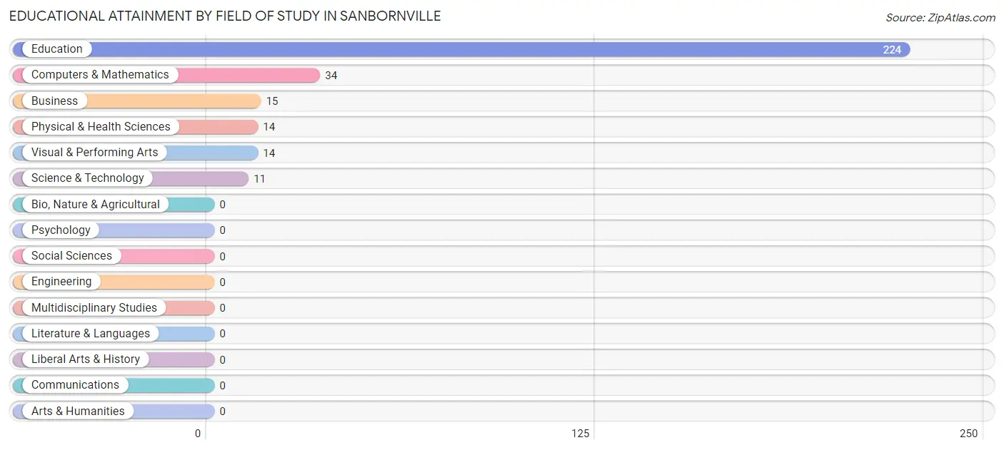 Educational Attainment by Field of Study in Sanbornville